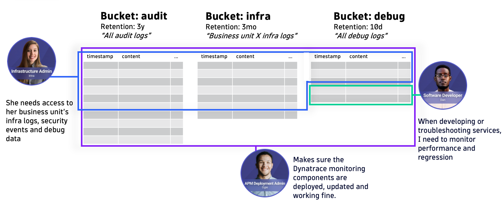 Custom data buckets with Dynatrace Grail