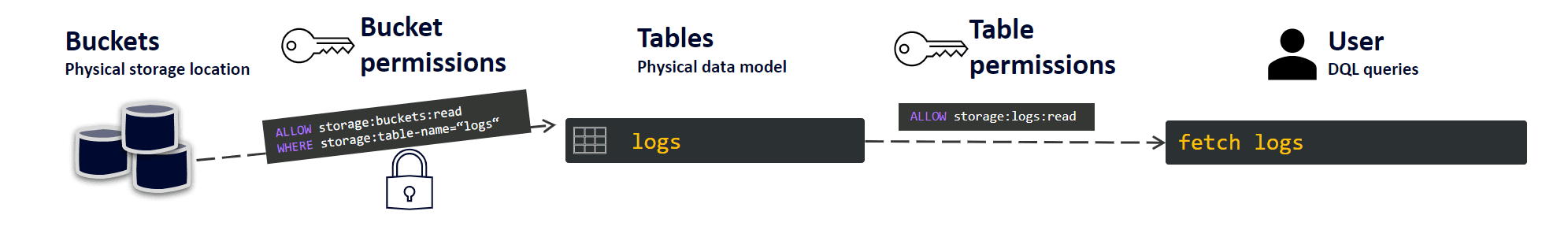 Custom data buckets with Dynatrace Grail