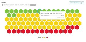 Dynatrace honeycomb chart depicting the performance of the synthetics tests tracked by the Dynatrace Business Insights team