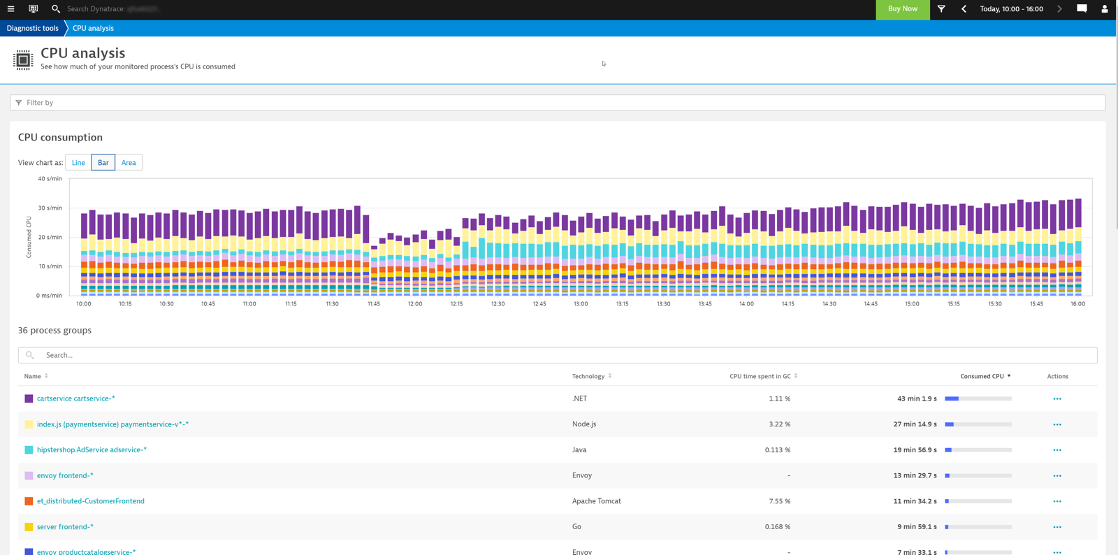 CPU behavior pattern and analysis in Dynatrace as part of an observability engineering