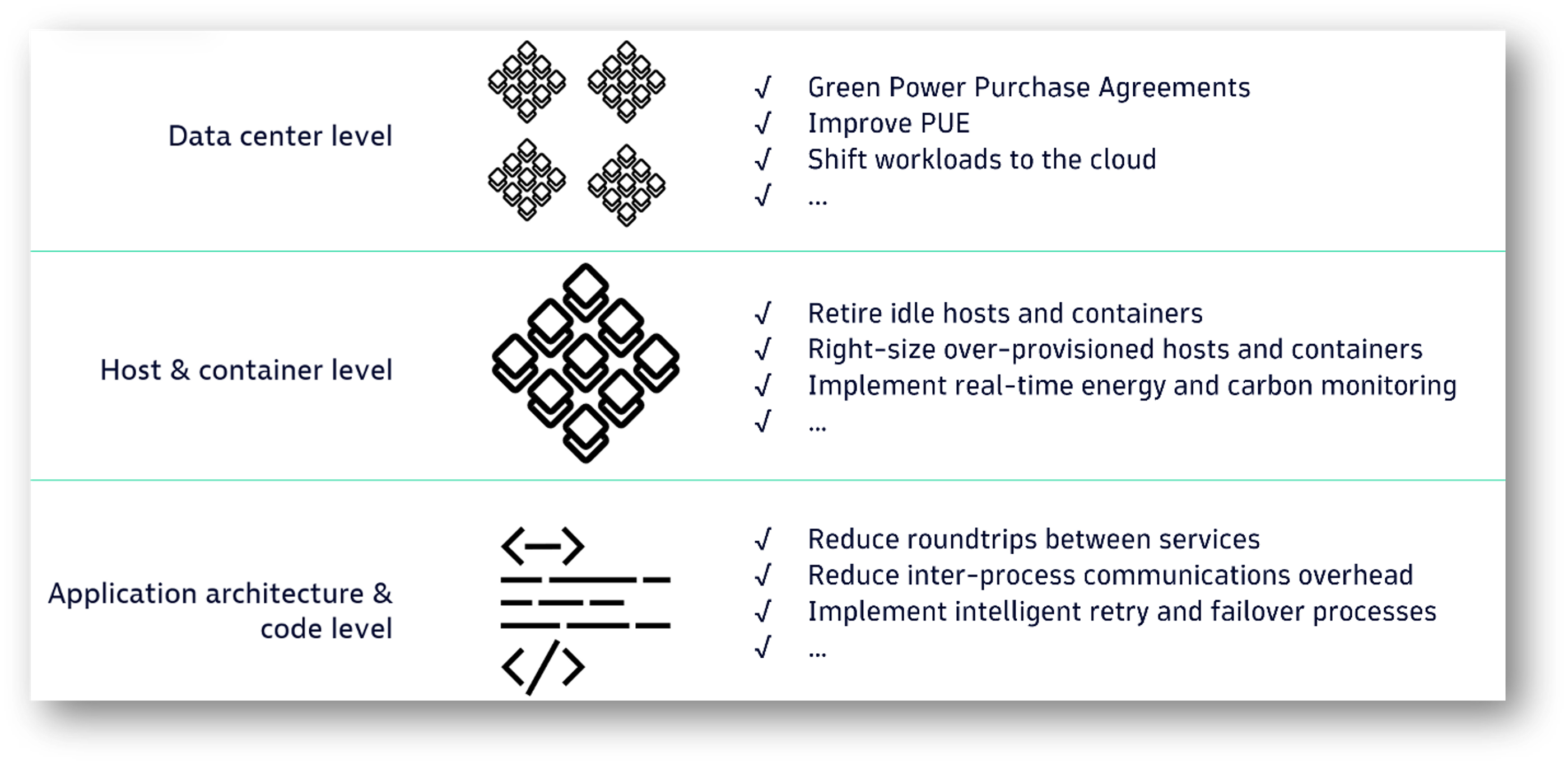 Options to reduce carbon emissions on the three levels - data center level, hosts & container level, and application architecture & code level 