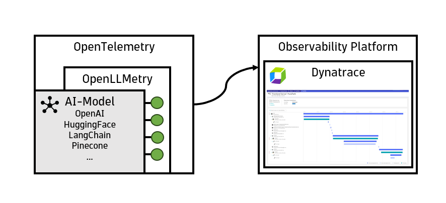 Enhancing AI model observability