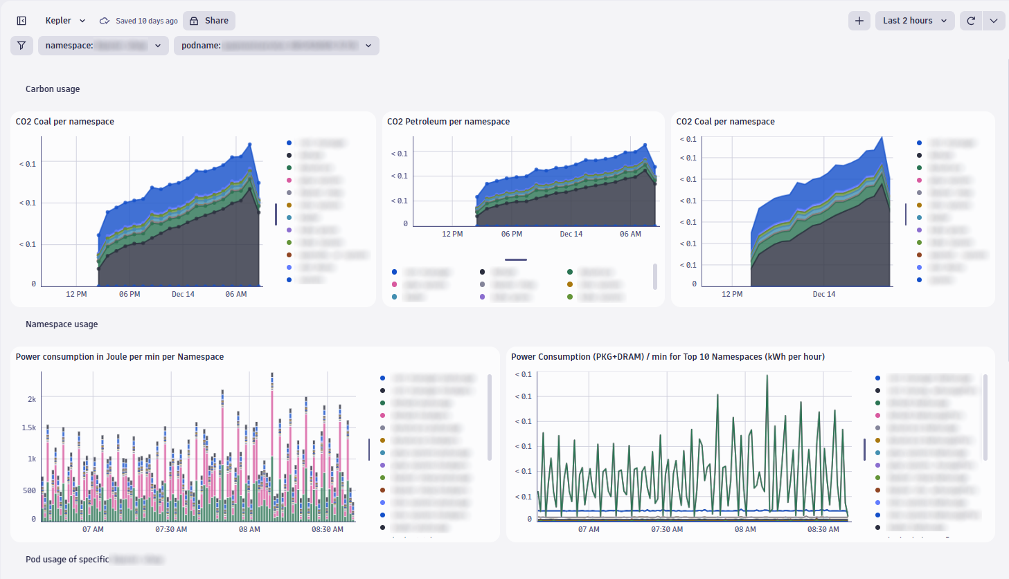 observability engineering example using prometheus metrics: Carbon usage dashboard