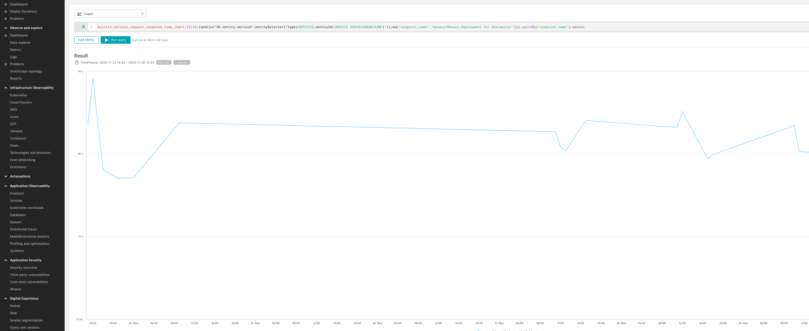 Chart of the duration of builds on the main branch