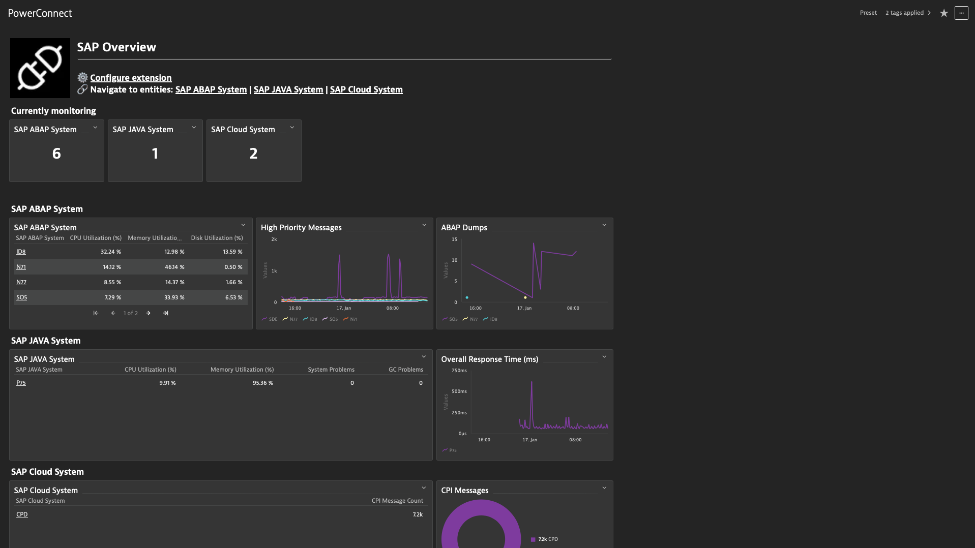 SAP KPIs reported by PowerConnect for SAP ABAP, Java, and cloud systems can be embedded into any Dynatrace dashboard.
