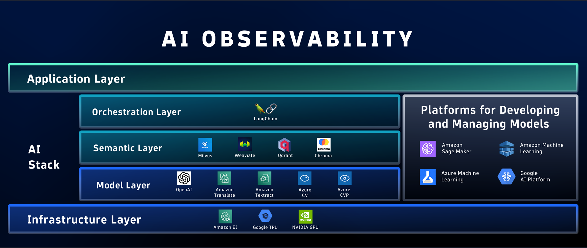 Dynatrace AI observability capabilities