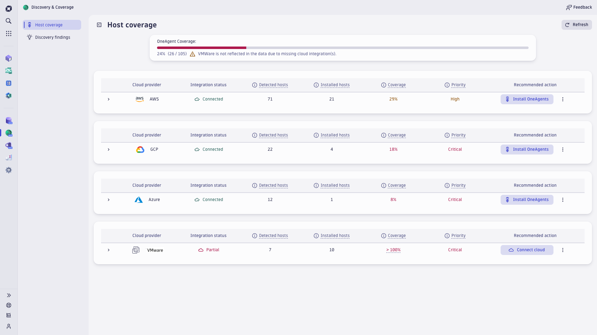 Host coverage overview