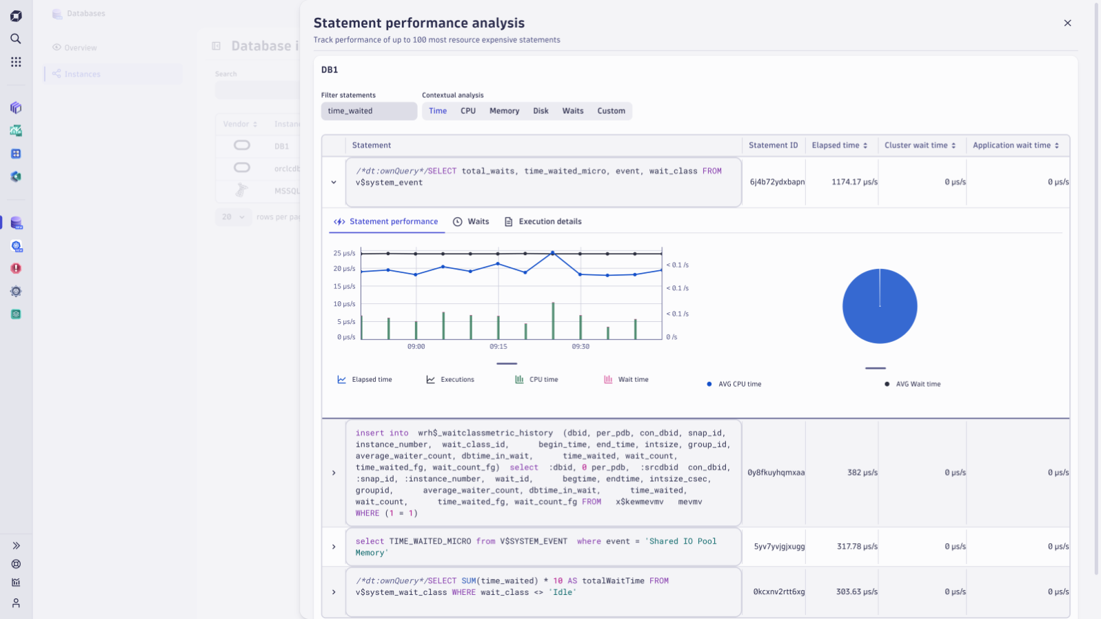 Statement performance overview shows time-waited statistics for database statements