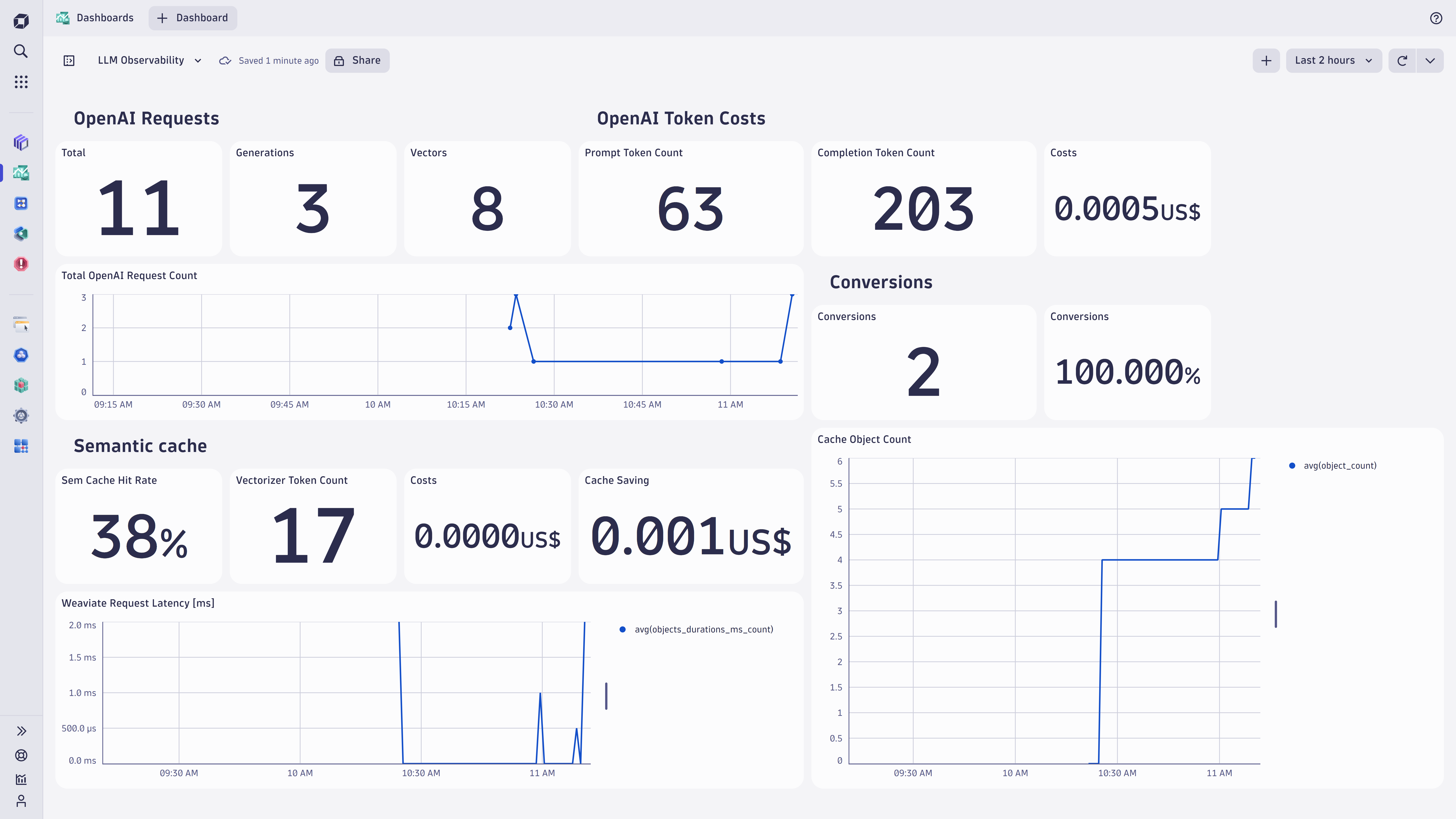 Model observability with Dynatrace