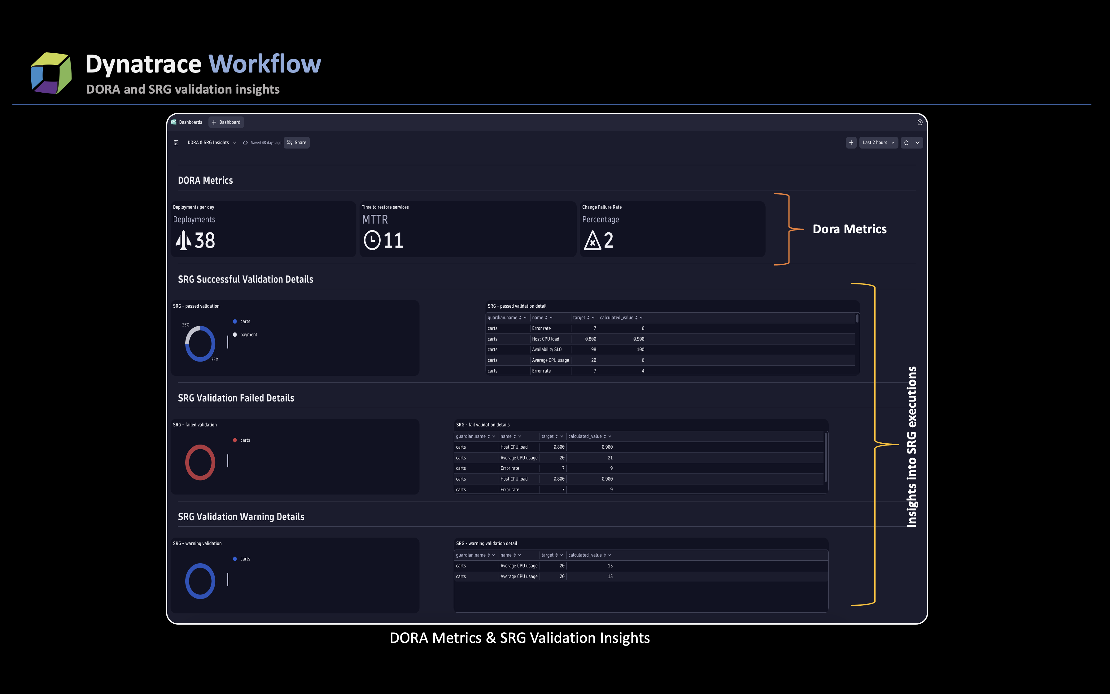 DORA metrics and SRE validation insights with Dynatrace workflow