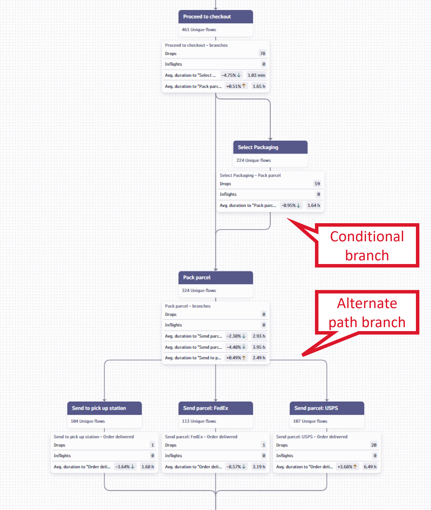 Business Flow tree view showing a conditional branch and an alternate path branch.