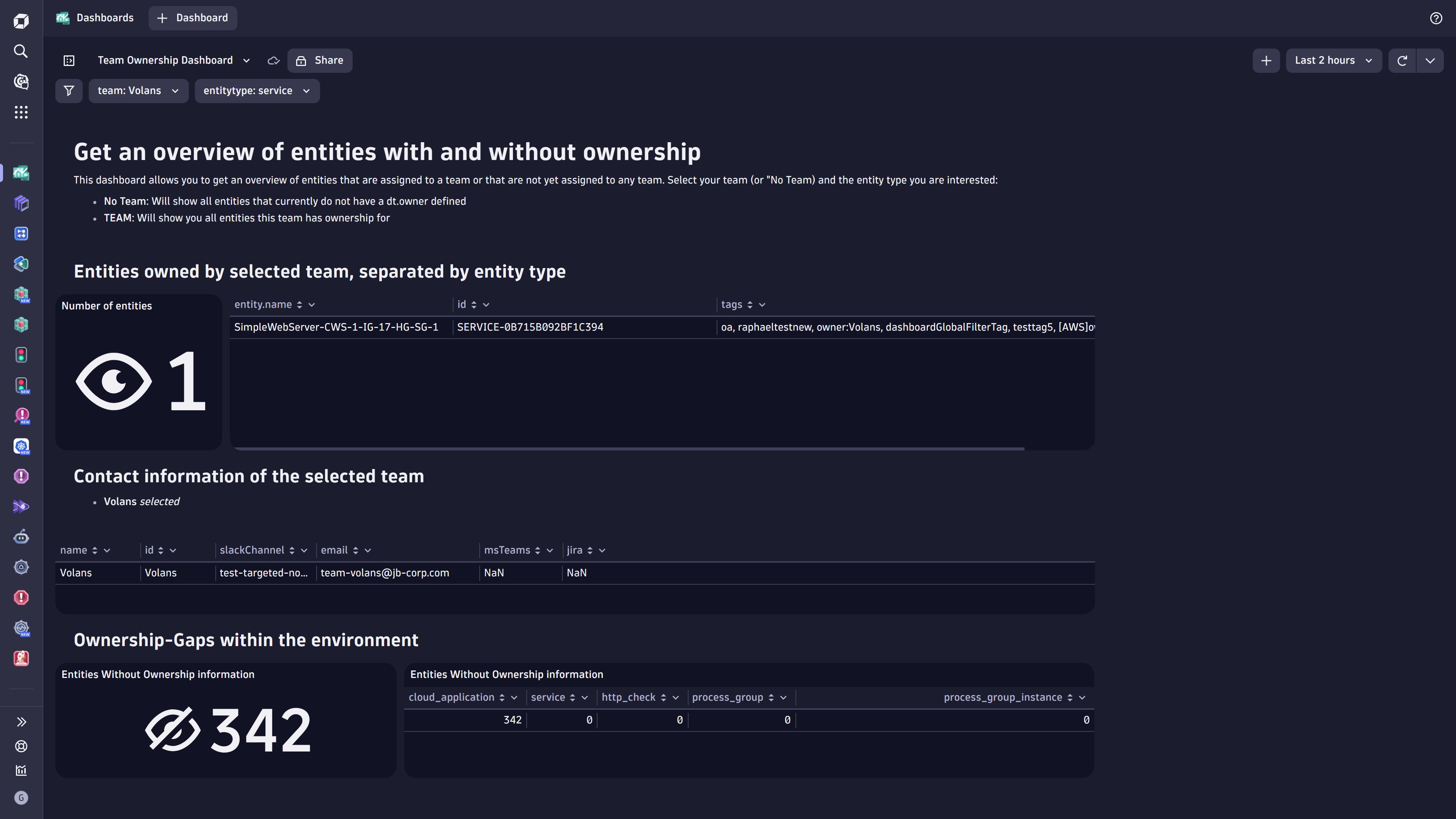 Dynatrace dashboard presenting an overview of ownership-team coverage within the environment