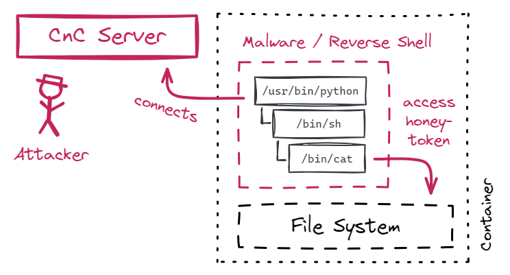 Reverse shell attack technique