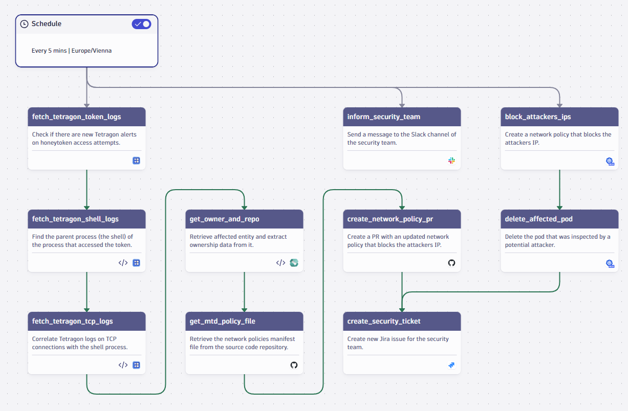 Kubernetes control plane automatically recreates a fresh and uninfected pod within seconds for a resilient security incident response