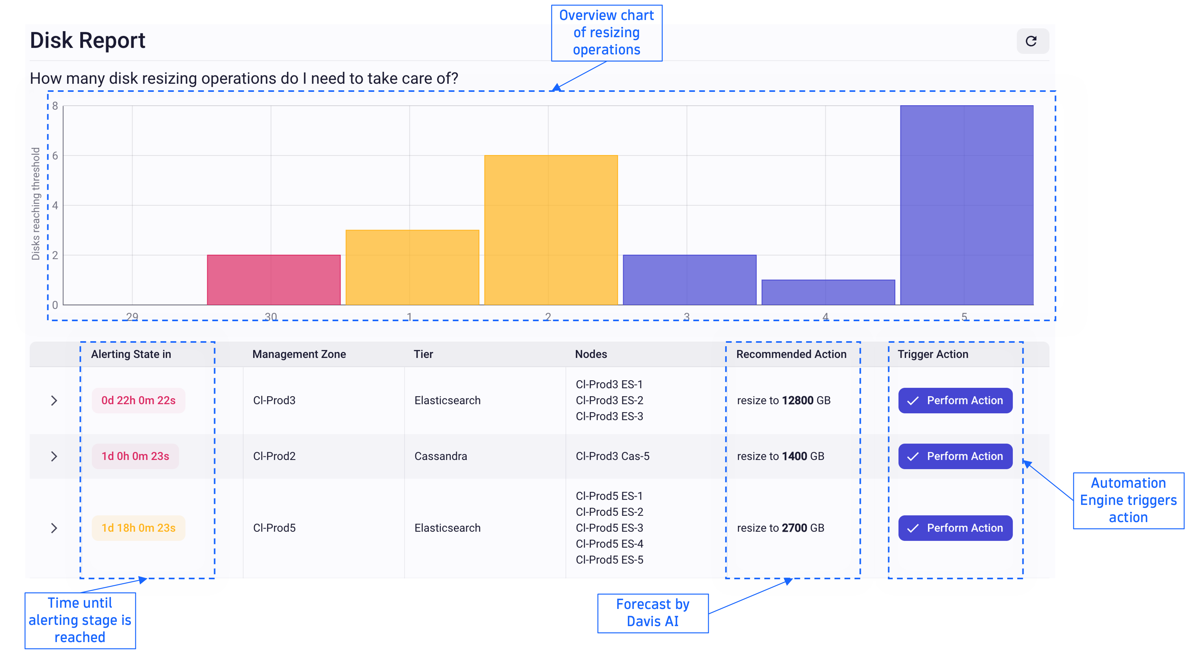 Overview of upcoming resizing operations