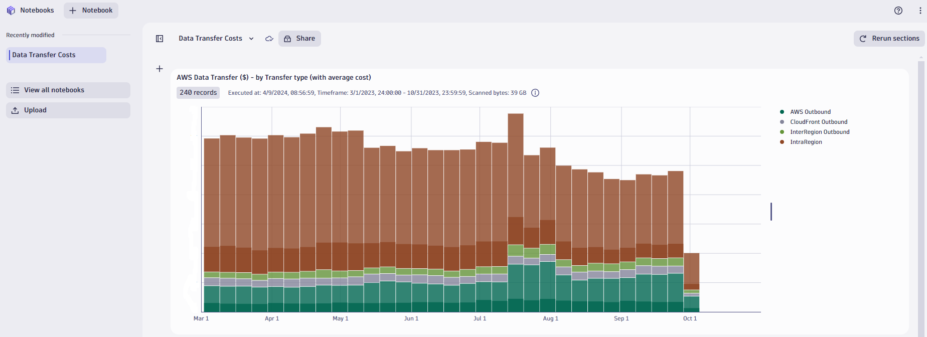 Figure 4: Custom dashboard analyzing cloud cost