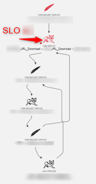 SLO in Smartscape view