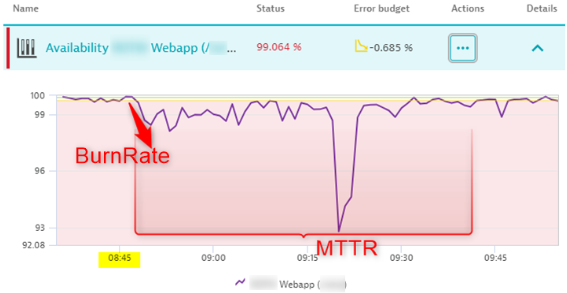 Concept of error budget burn rate