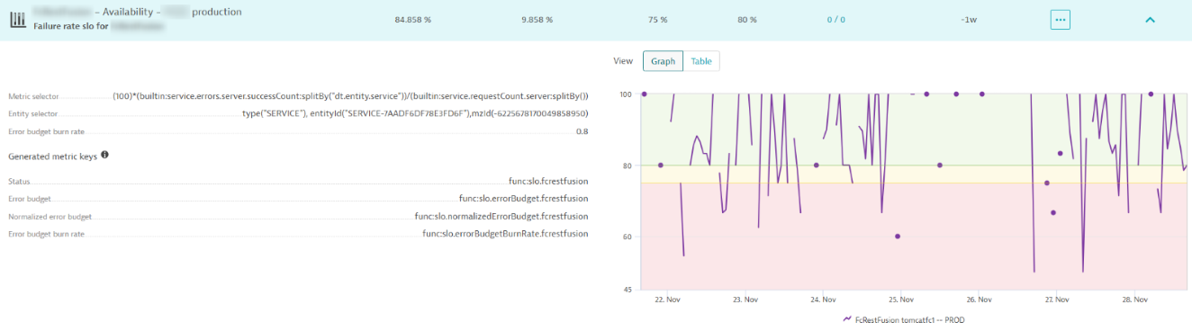 SLO tracking in Dynatrace screenshot