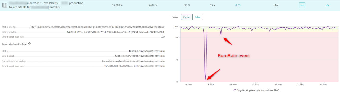 Error budget burn rate monitoring in Dynatrace screenshot
