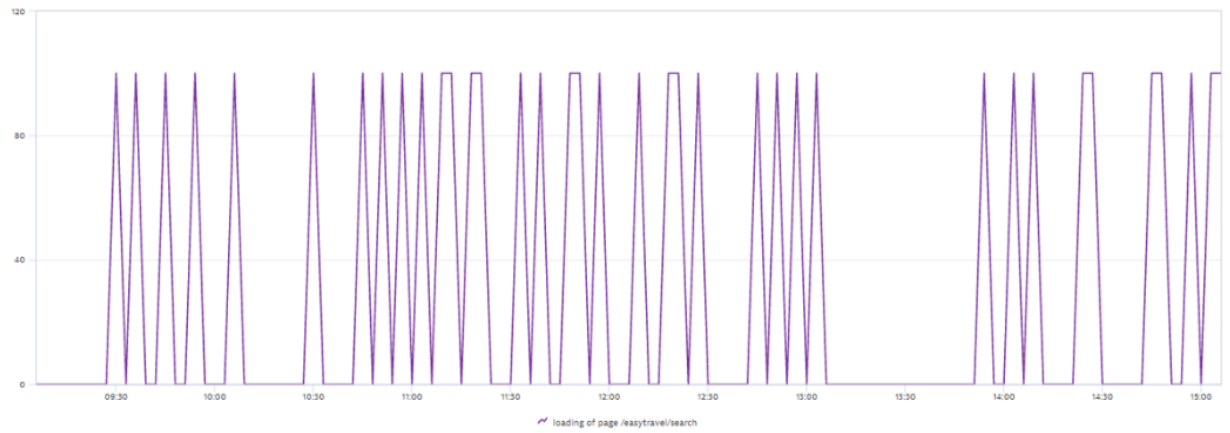 DOM Interactive KPI in Dynatrace screenshot