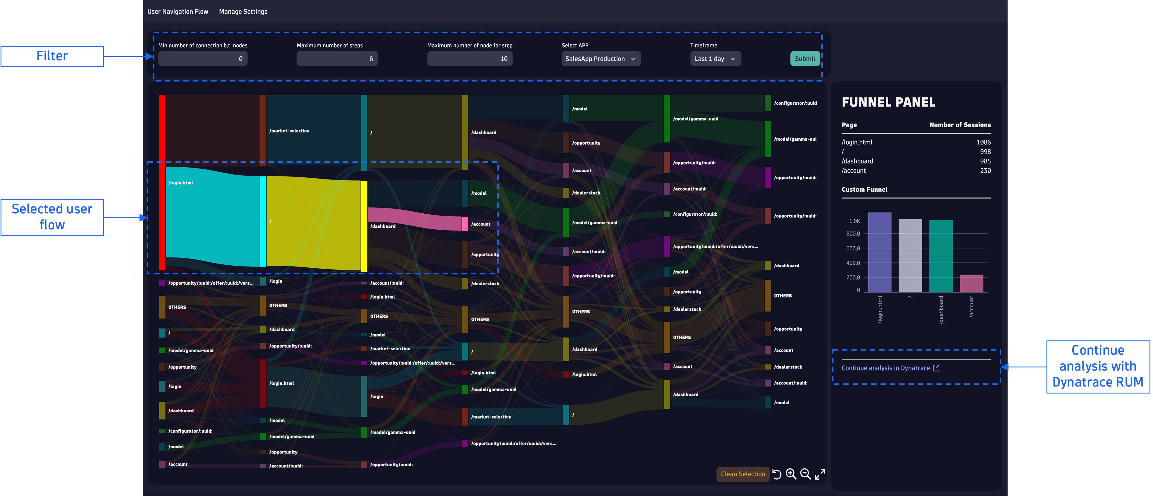 Funnel analysis implemented by selecting a custom user journey. 