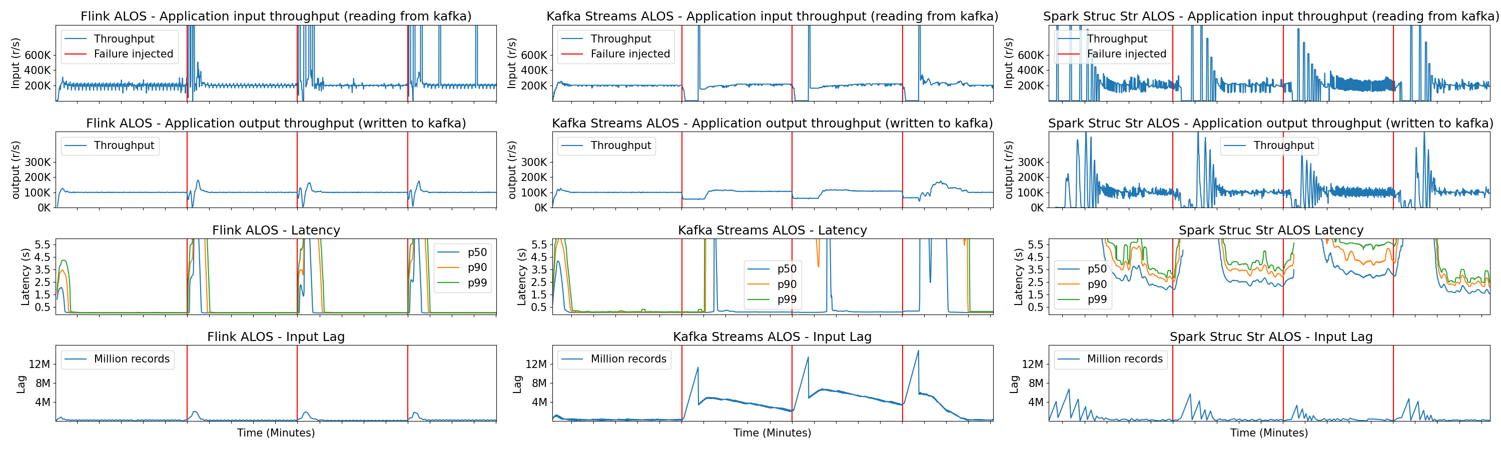 Two random pods executing worker instances are killed.