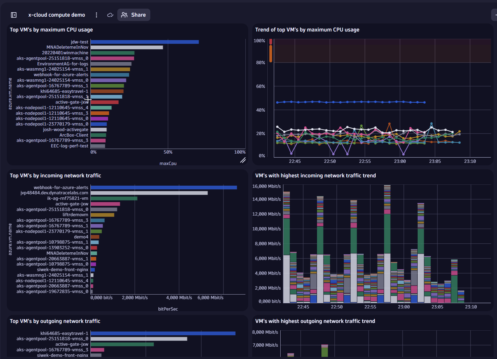 Azure Dashboard in Dynatrace screenshot