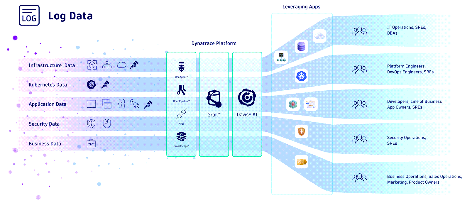 Log data in Dynatrace