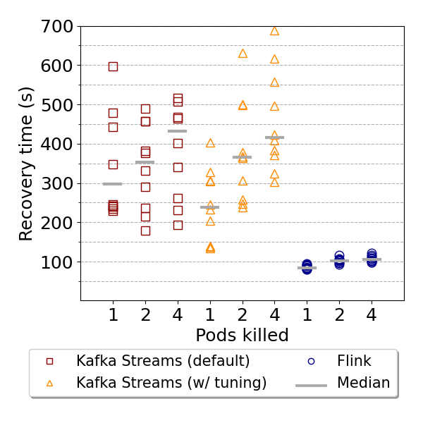 Recovery time of the throughput metric.