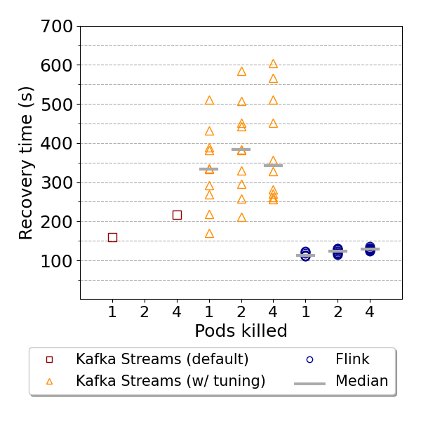 Recovery time of the latency p90.