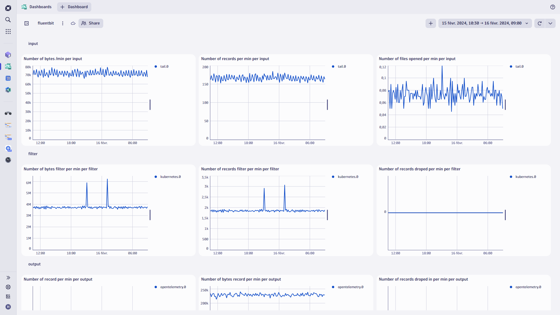 Fluent Bit dashboard in Dynatrace screenshot