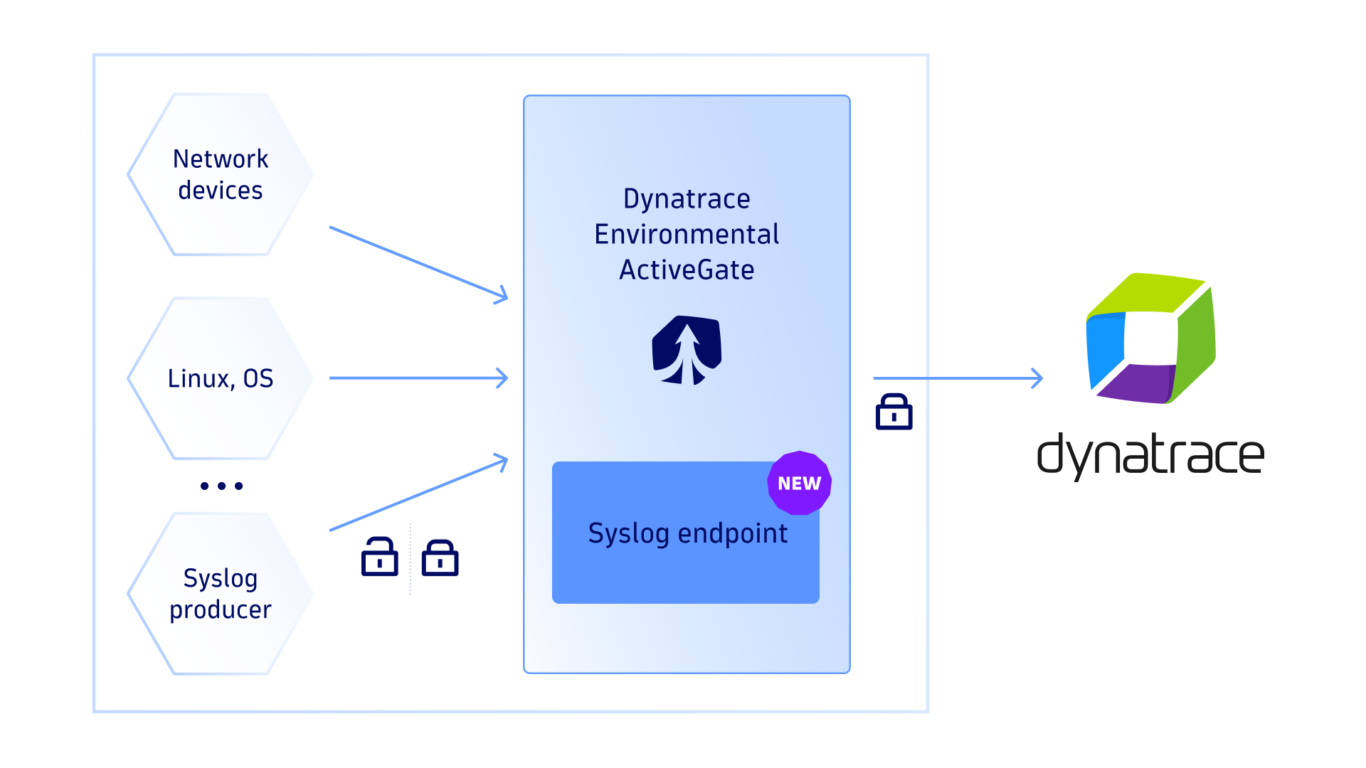 Syslog endpoint ingest with Dynatrace diagram