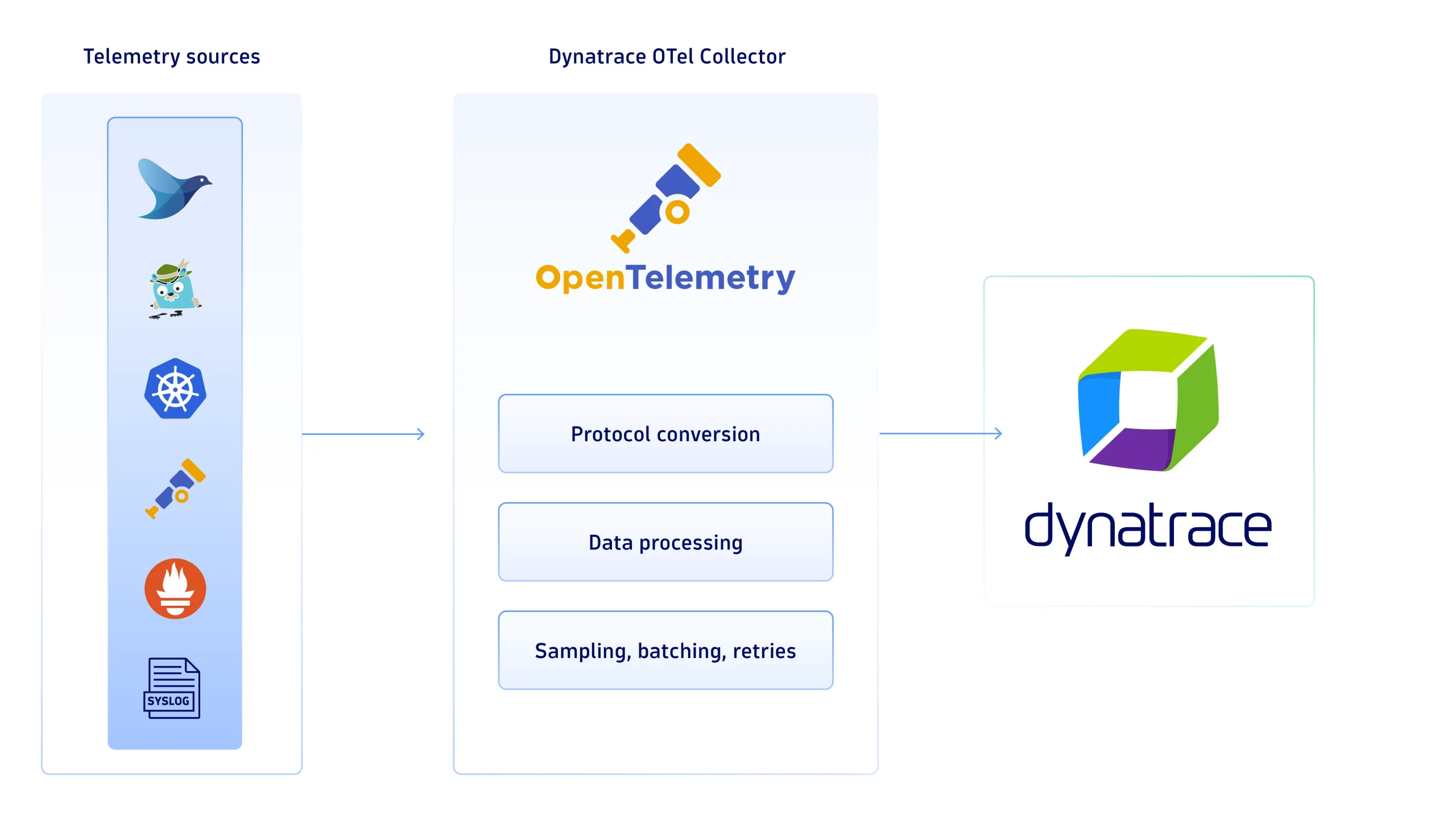 Dynatrace OTel Collector