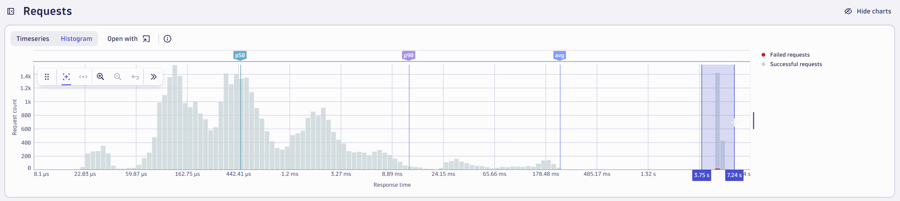 Distributed Tracing Explorer chart requests in Dynatrace screenshot