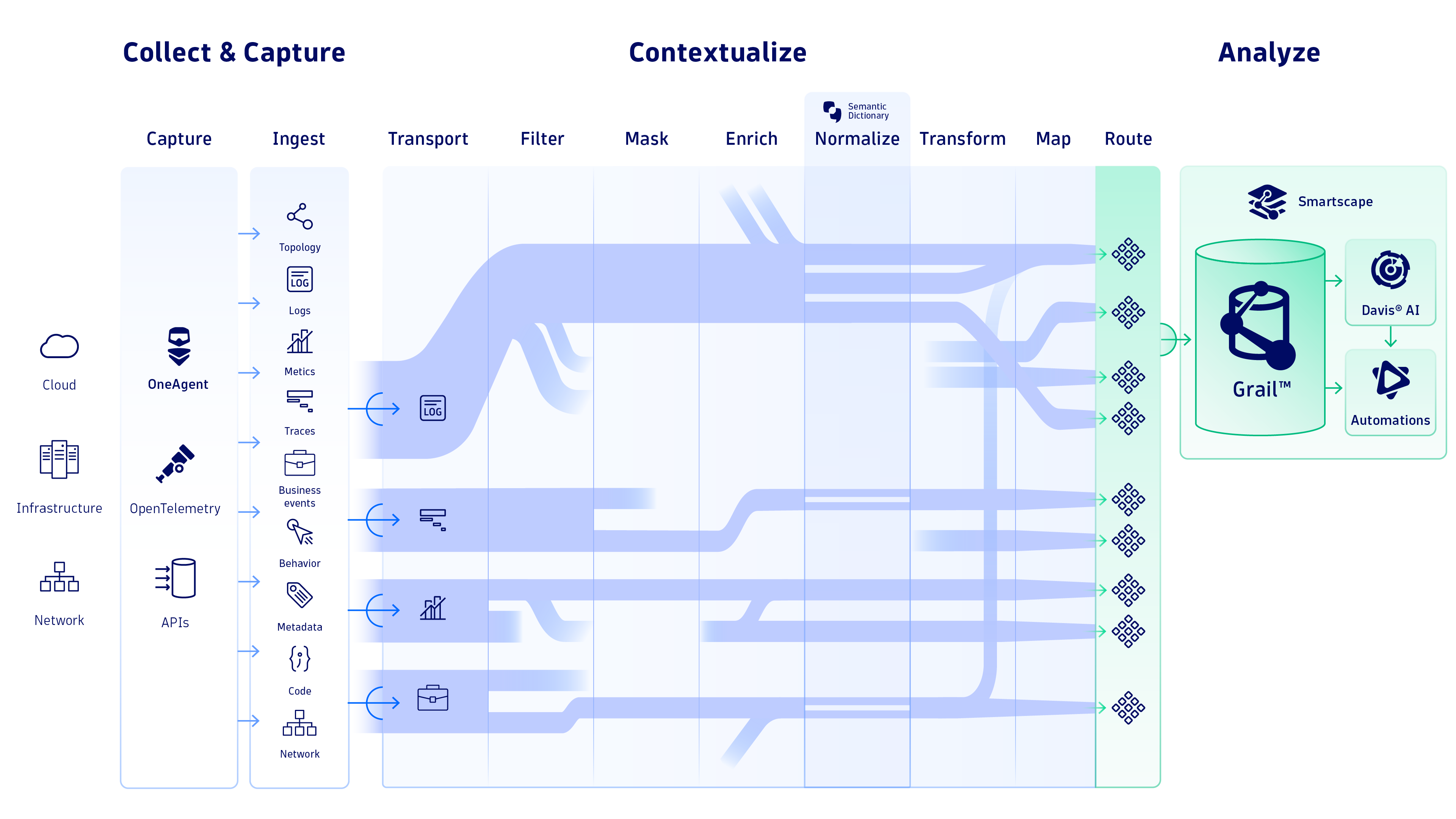 OpenPipeline architecture log flow