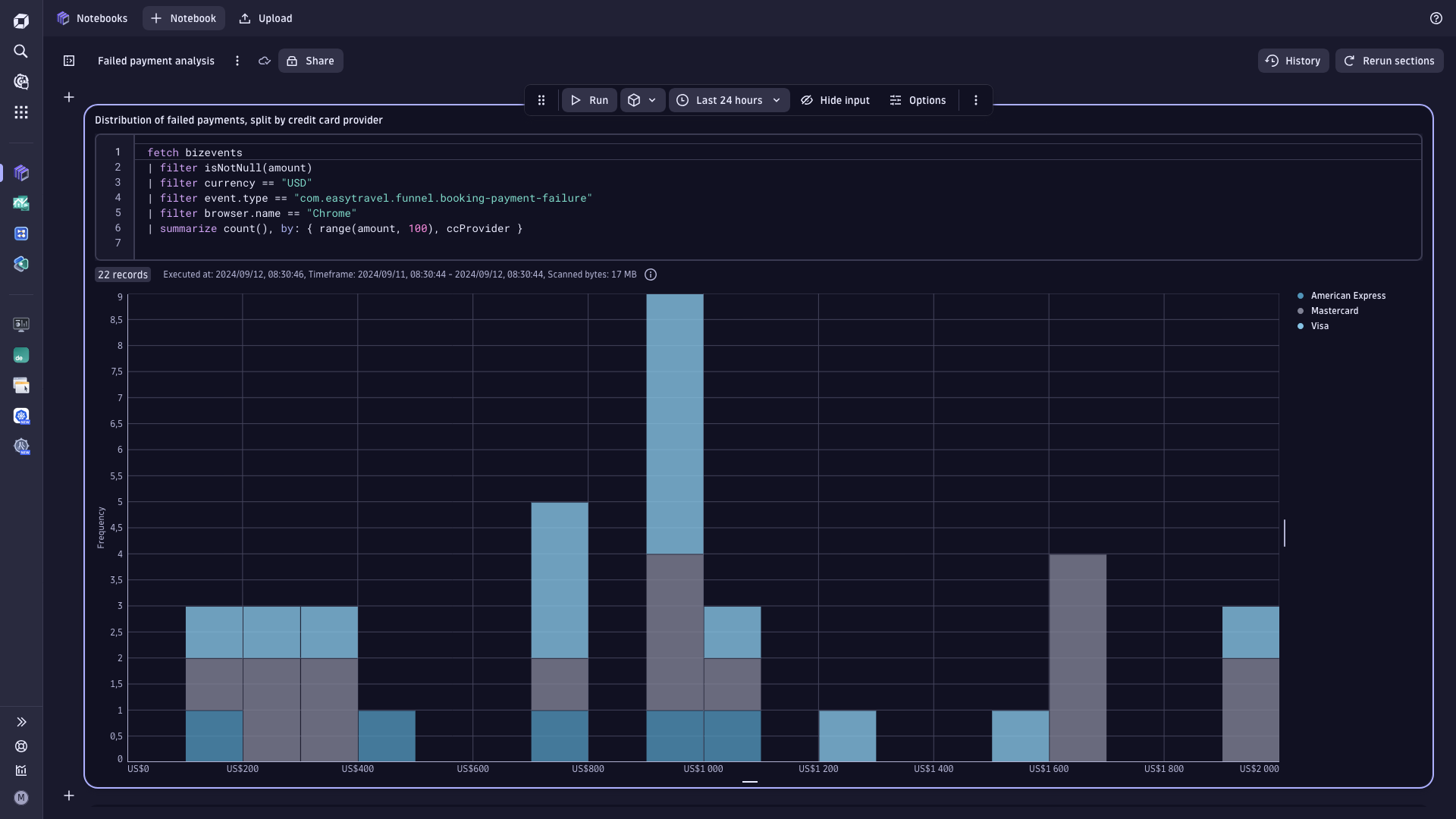 Histogram showing the distribution of failed payments, split by credit card provider