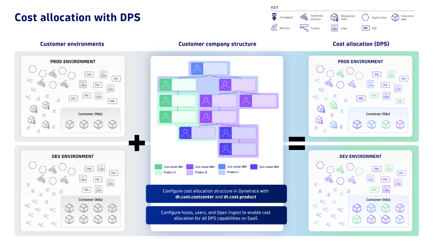 Cost allocation with Dynatrace Platform Subscription (DPS)