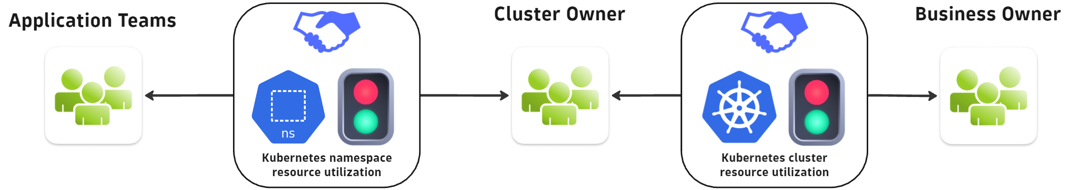 Kubernetes SLOs collaboration of Application Teams, Cluster Owners, and Business Owners