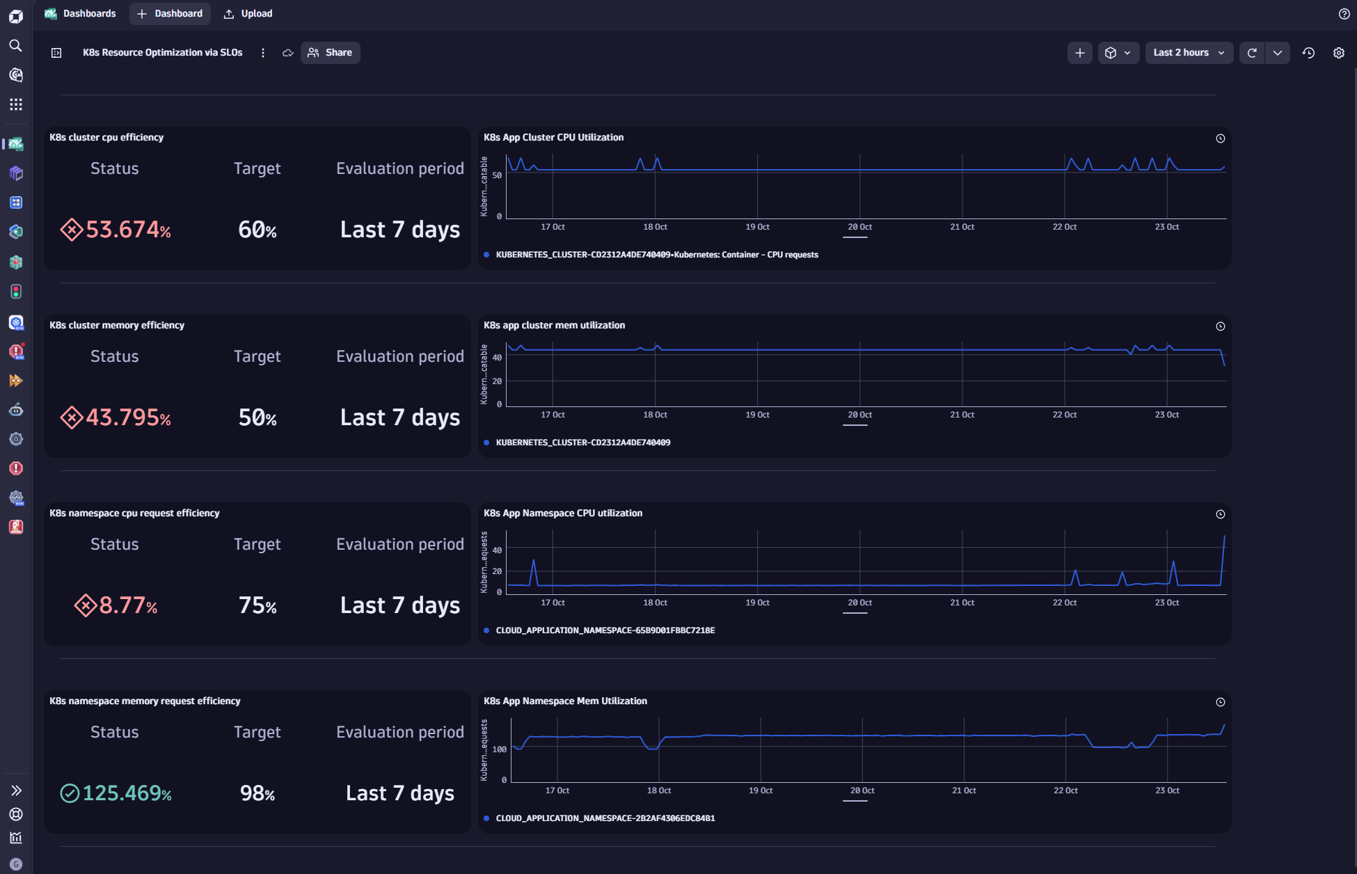 SLO dashboard in Dynatrace screenshot