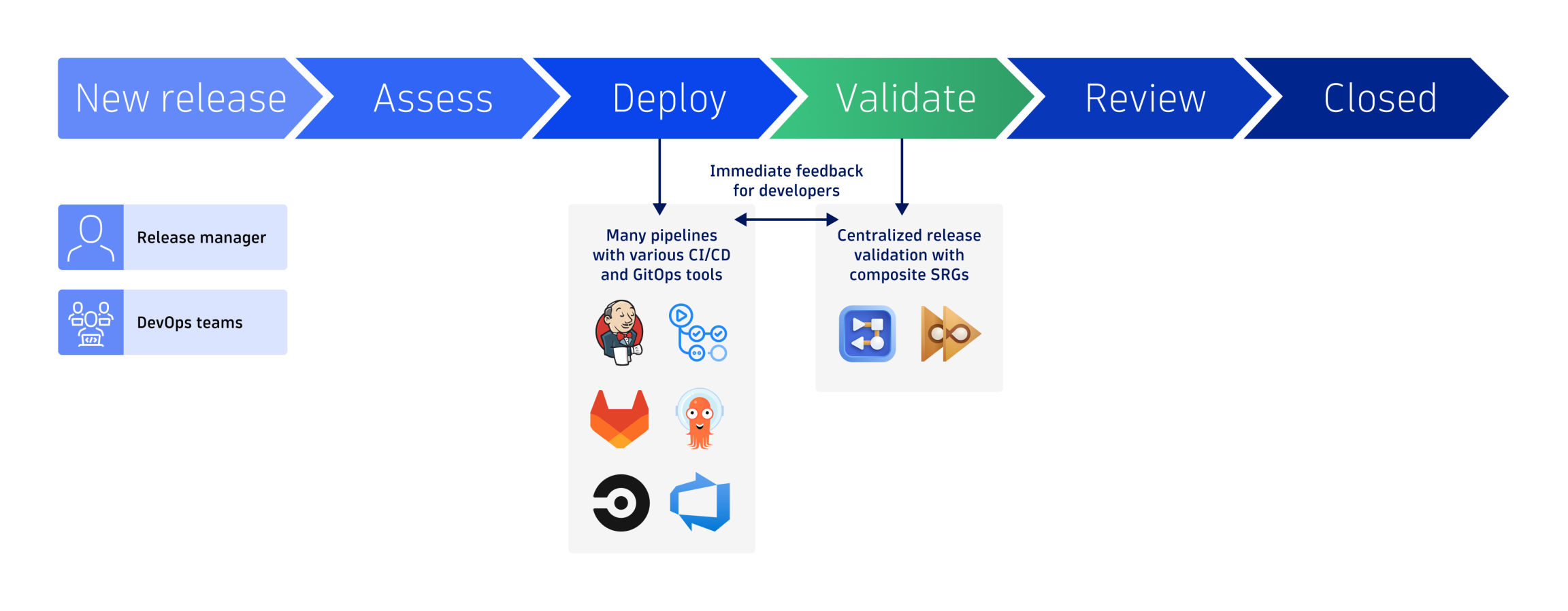 Unified approach with ITSM and CI/CD (including GitOps)