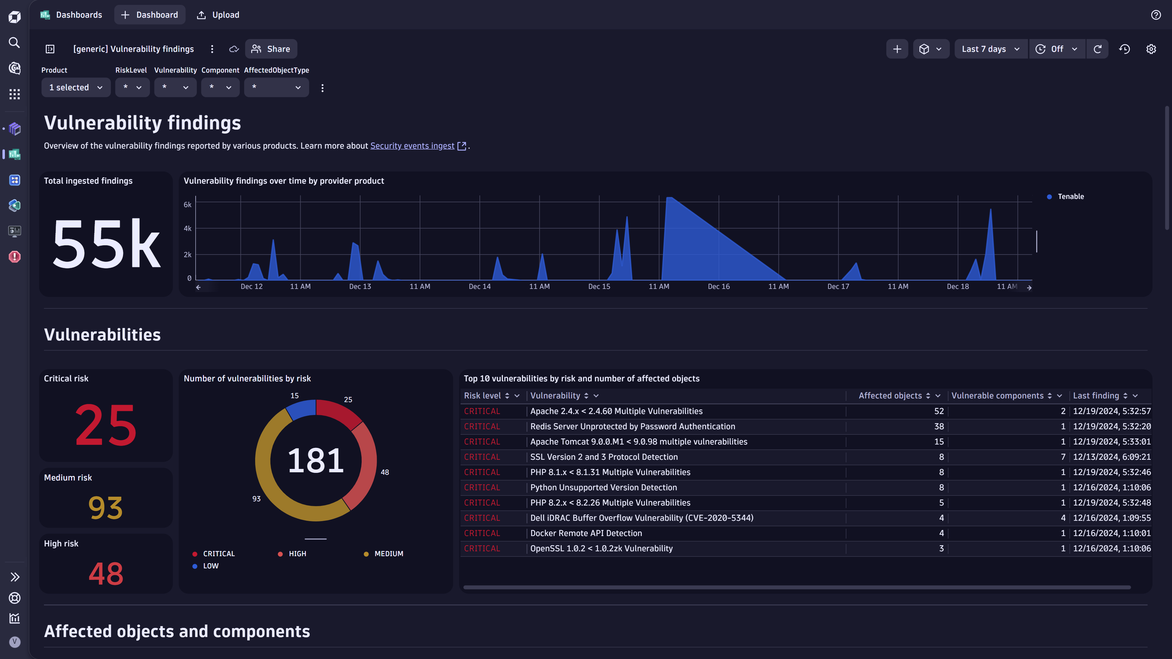 Sample dashboard for vulnerability findings in Dynatrace screenshot