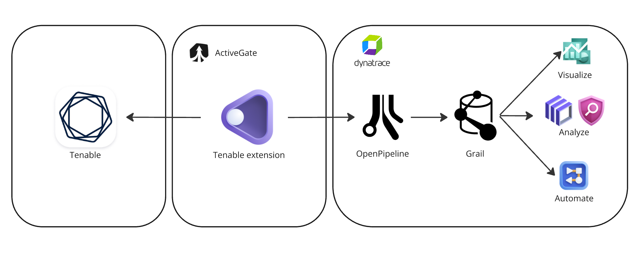 Tenable extension with Dynatrace diagram