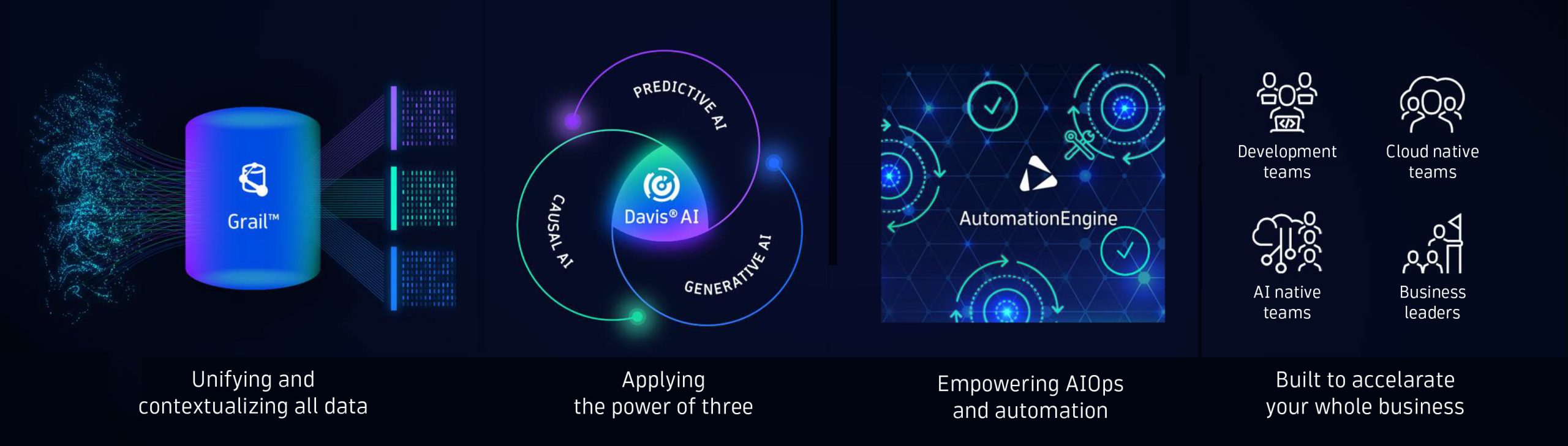 Dynatrace offers the only unified, AI-powered platform for all data, all teams, and all possibilities.