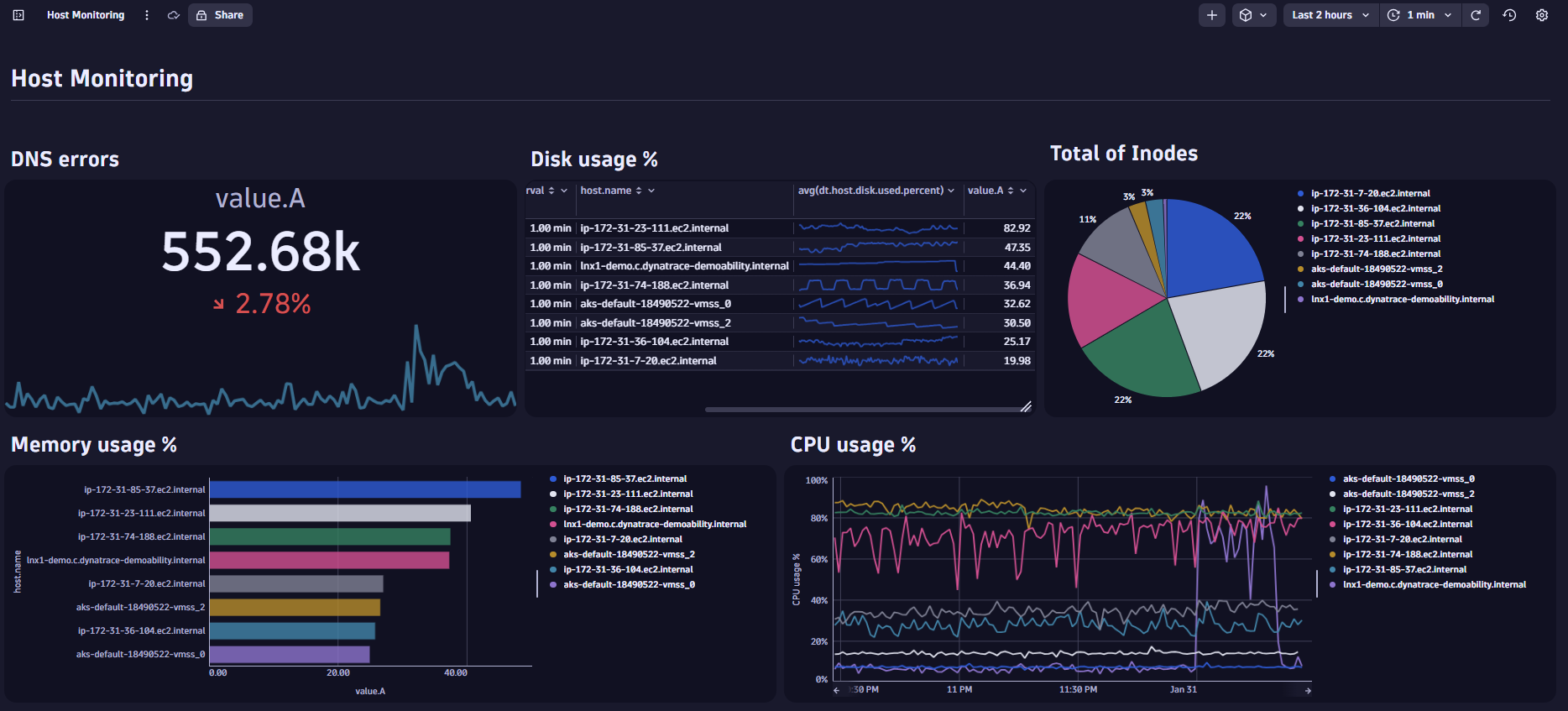 Follow along our power dashboarding journey to create this host monitoring dashboard