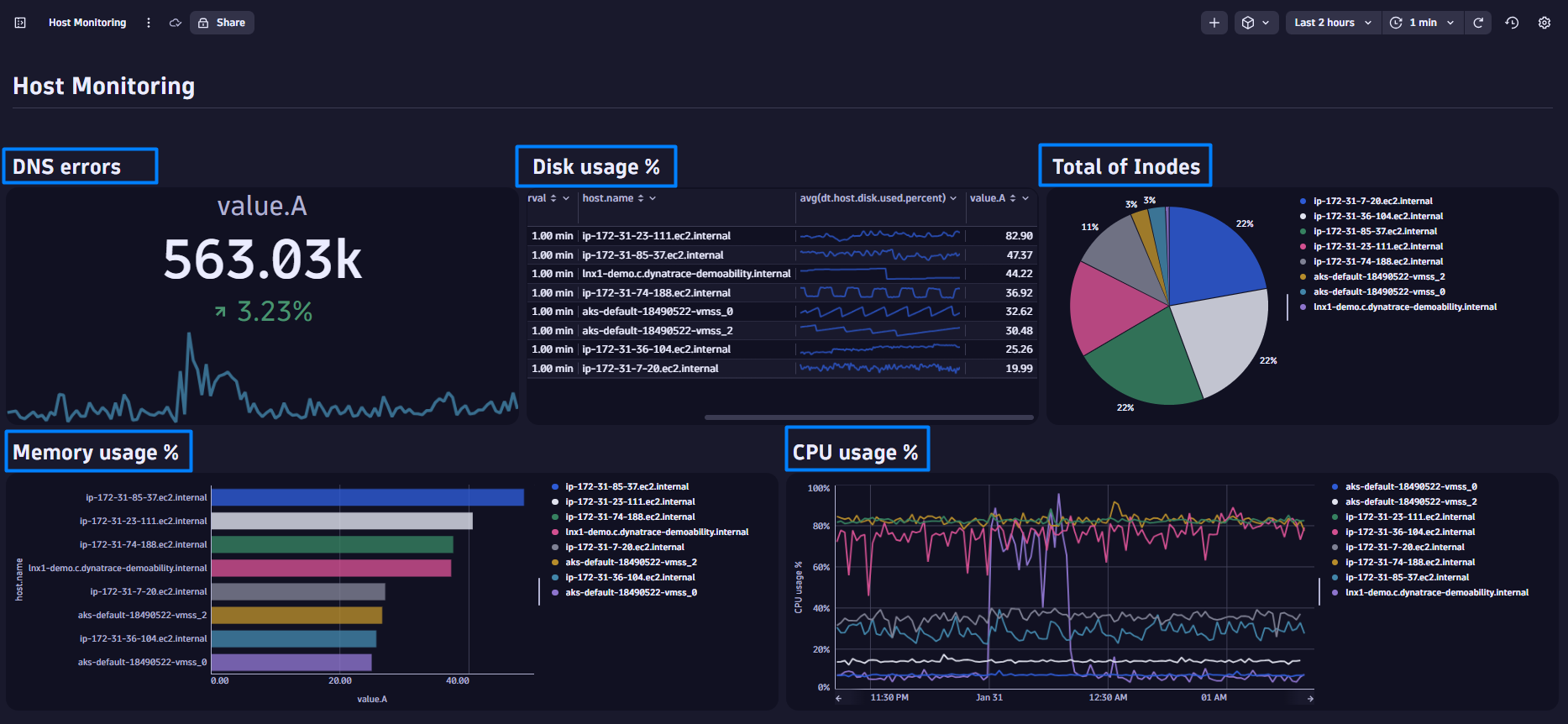 Add structure to your dashboard to make it easier to use.