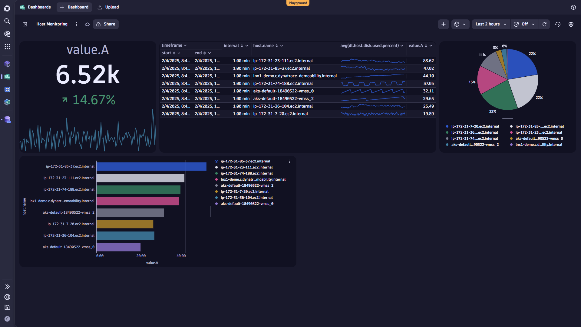Add Average memory usage as a categorical chart.