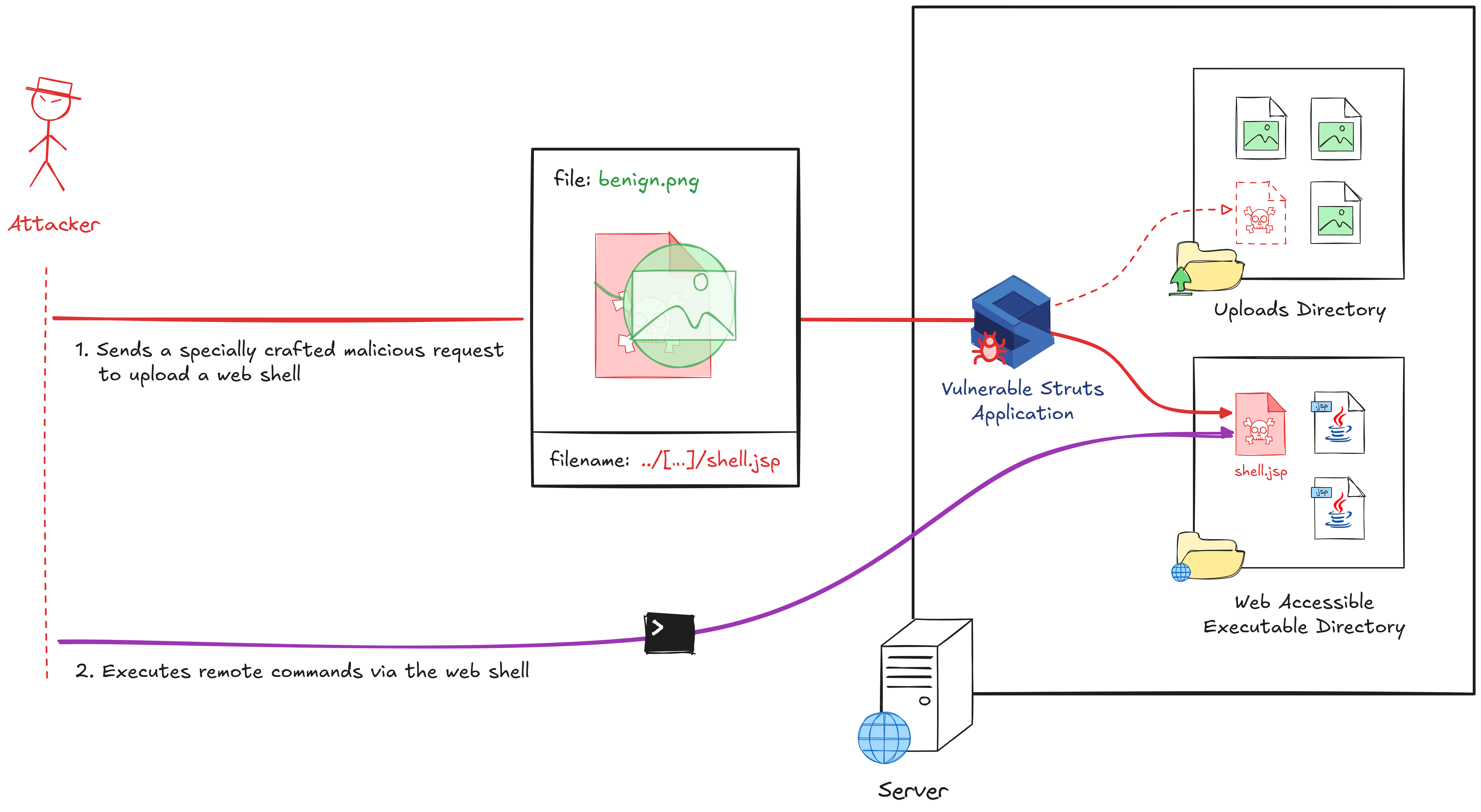 A high-level overview of how an attacker can exploit a CVE-2024-53677 vulnerable Struts application to upload a web shell into a web-accessible directory and then remotely execute commands on the web server via the web shell.