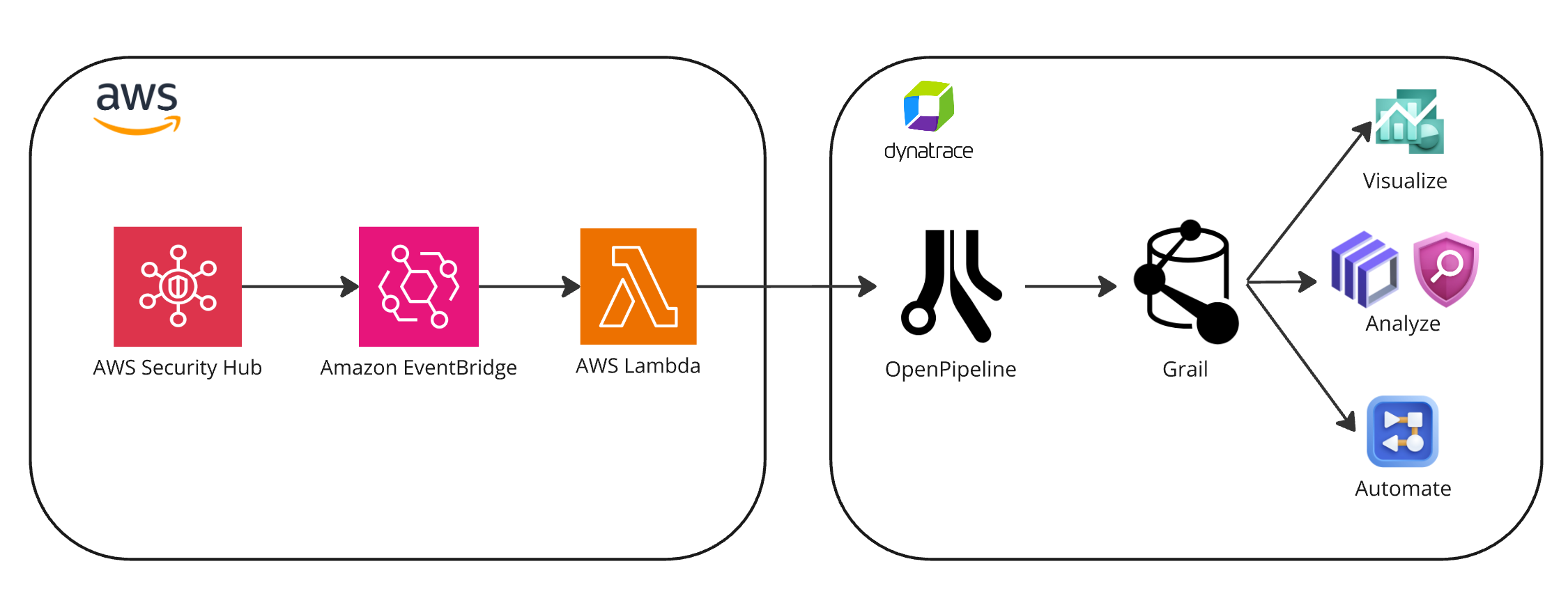 AWS Security Hub integration with Dynatrace diagram